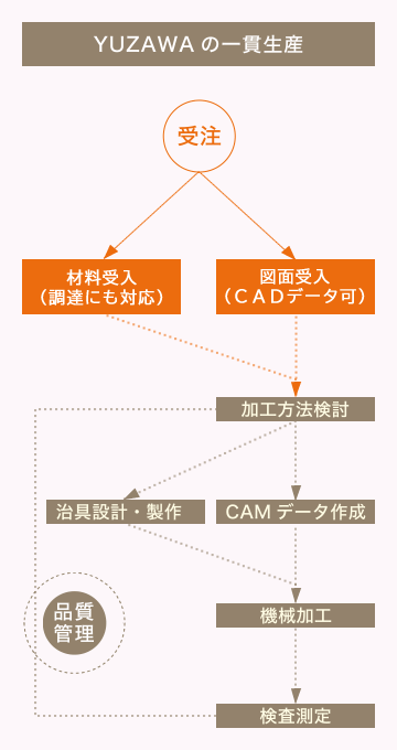 YUZAWAの一貫生産チャート